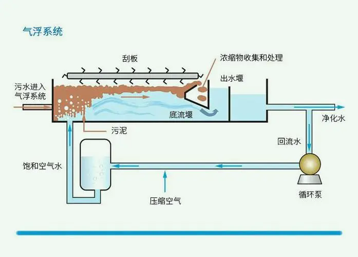 气浮机结构图